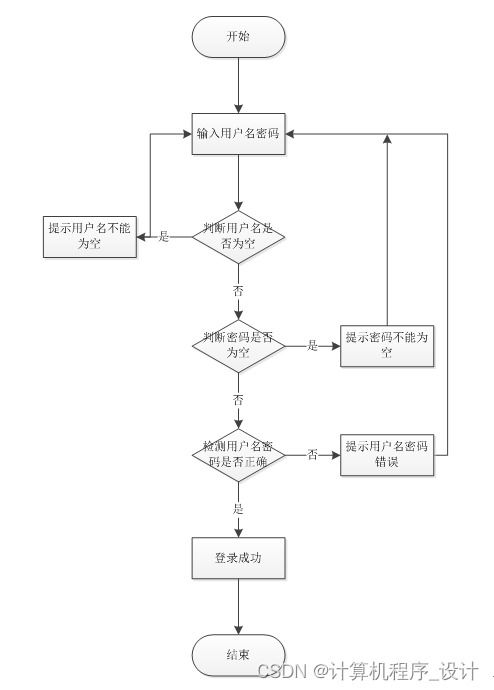 某城市地铁综合服务管理系统的设计与实现